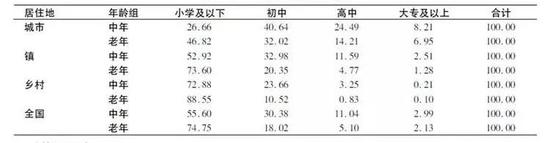 “大妈”们受教育程度数据 来源：2010年中国人口普查