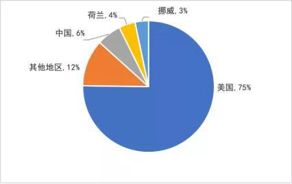 资料来源：彭博