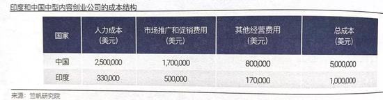 △ 一个中等规模内容公司在印度的运营总成本，大概只有中国的20%左右