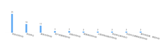 天鹅到家涉及的法律诉讼较多