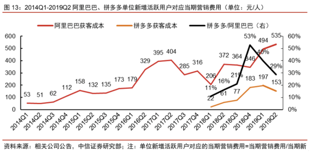 阿里巴巴、拼多多获客成本