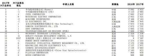 中国2017年国际专利申请量升至全球第二 超过日本