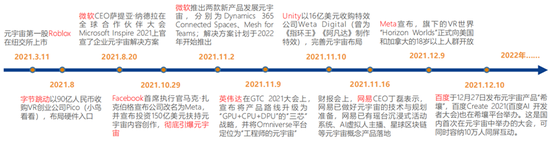 ▲2021年以来,全球科技巨头积极布局元宇宙(图源:《元宇宙2022——蓄积的力量》报告)