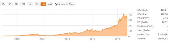 有很多人把Netflix当成理财产品持有&nbsp;毕竟过去10年，Netflix是投资回报率第一高的股票