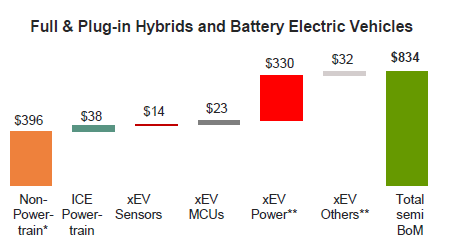 图10：电气化带来单车半导体含量会快速提升，资料来源：英飞凌