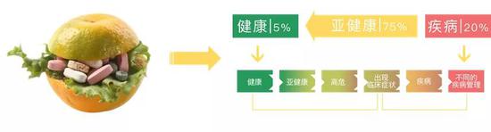 “亚健康”,为保健品忽悠而生