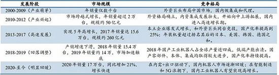 ▲国内工业机器人产业发展四大阶段