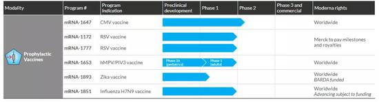 ▲Moderna目前有多款预防性的疫苗产品（图片来源：Moderna官方网站）