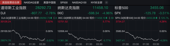 纳指狂跌5%,苹果单日蒸发1.23万亿元!