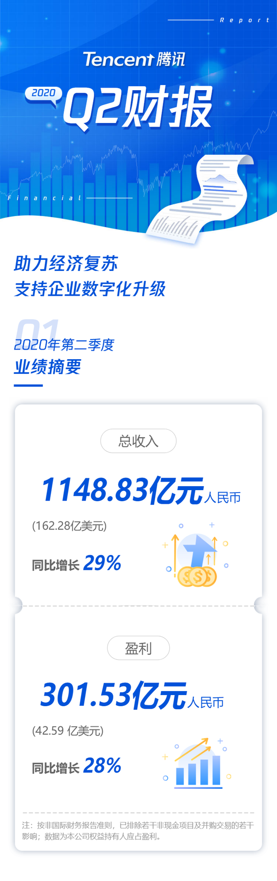 腾讯业绩又爆了:员工不降薪月均7.5万 特朗普禁令影响多大?