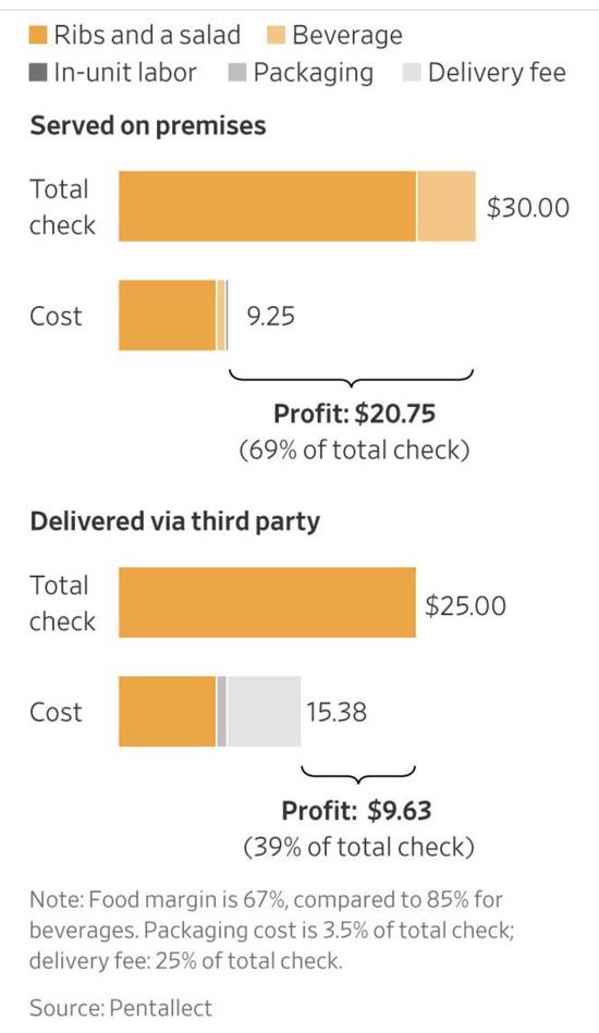 美国餐馆堂食(on premise)和外卖的利润对比,餐厅使用第三方配送后摊薄了利润