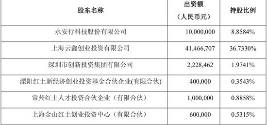 哈罗单车融资后的股权结构