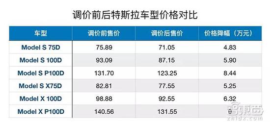 ▲关税降低后特斯拉车型降价表