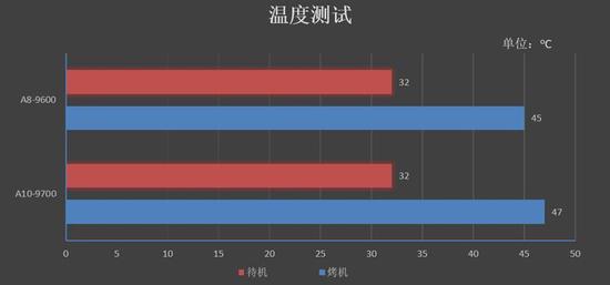 待机时,A8-9600和A10-9700的温度均为32度。