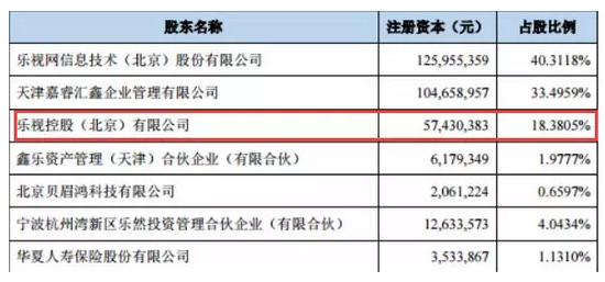 今年4月乐视网公布的新乐视智家股东持股情况