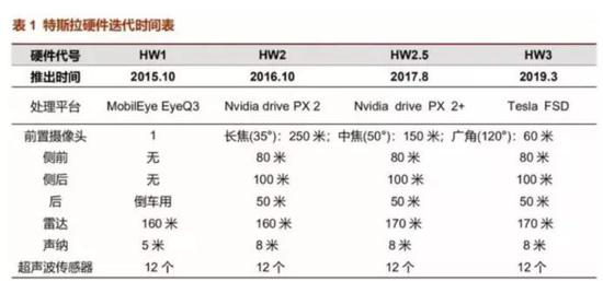 特斯拉硬件迭代时间表