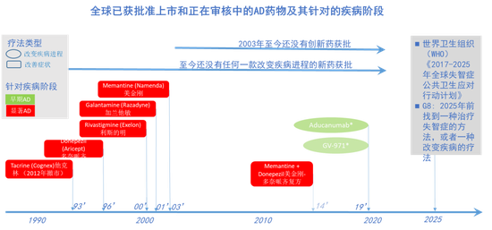 AD， Alzheimer's Disease。 * Aducanumab：FDA审批中；GV-971：中国国家药品监督管理局（NMPA）于2019年对其有条件批准；在其它国家和地区，此款药正在临床试验当中（信息来源：Alzheimer's Disease Medications Fact Sheet。 NIHH； Clinicaltrials.gov； 国际工作组IWG-2诊断标准； 药明康德内容团队）