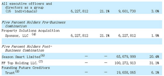 FF的股东结构,图片来自招股说明书