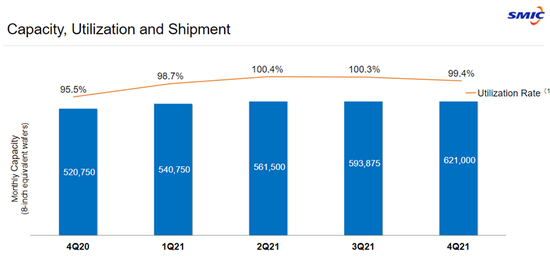 来源：中芯国际官网