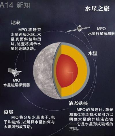 人类第三个探访水星任务：欧日探测器明日升空