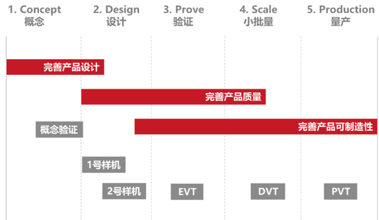 图13 成功的产品的迭代过程