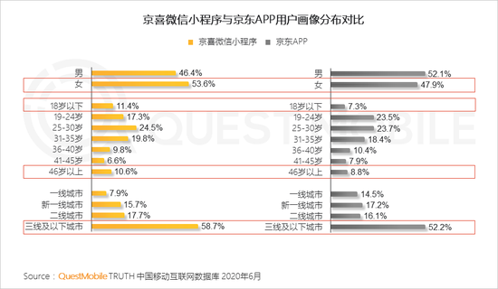 QuestMobile:月活百万用户微信小程序破千个