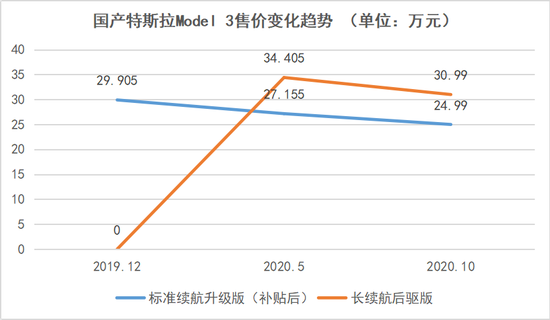 国产特斯拉Model 3售价变化趋势，连线Insight制图