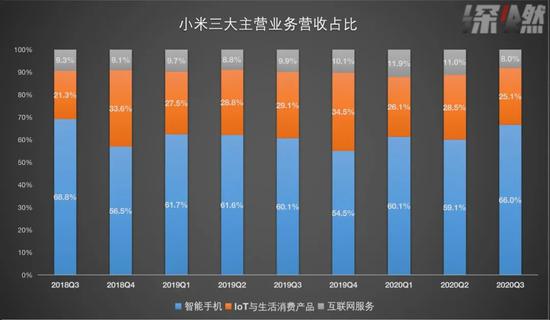 小米两年内三大主营业务营收占比 制图 / 深燃