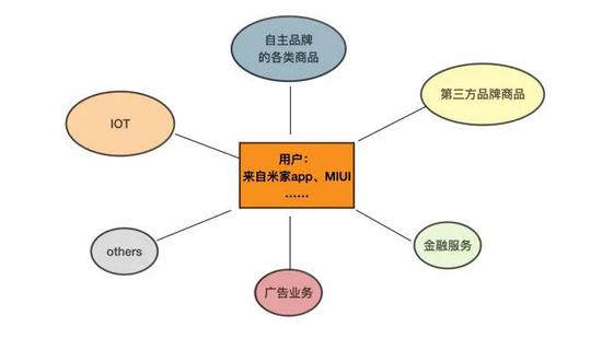 ▲小米集团业务版图。