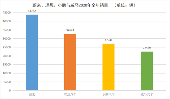 蔚来、理想、小鹏与威马2020年全年销量，数据来源于乘联会，连线出行制图