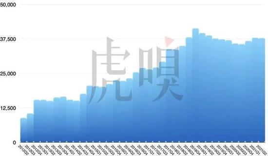 苹果历年在物业、厂房及设备的投资(2012~2021)