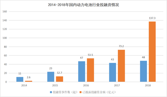 2014-2018年国内动力电池行业投融资情况，数据来源于企查查，连线出行制图