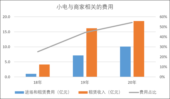 图3：小电与商家相关的成本，来源：锦缎研究院