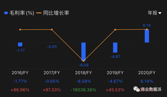 （爱奇艺近5年毛利率）