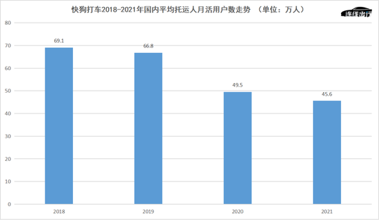 The trend of the average number of monthly active users of domestic shippers from 2018 to 2021. The data comes from the prospectus, and the online travel chart