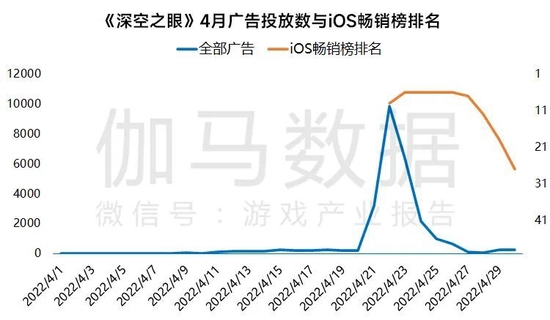 数据来源于AppGrowing 广告情报追踪,由伽马数据整理