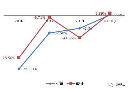 斗鱼&虎牙近3年净利率趋势图(来源:时代商学院)