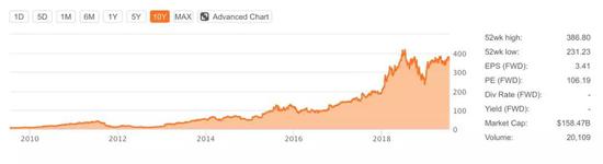 Netflix近10年的股价表现