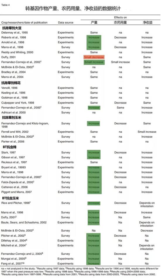 图片来源:本表编译自美国农业部的Genetically Engineered Crops in the United States报告