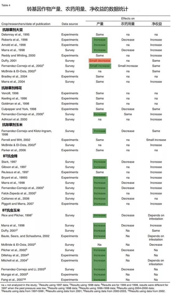 图片来源：本表编译自美国农业部的Genetically Engineered Crops in the United States报告