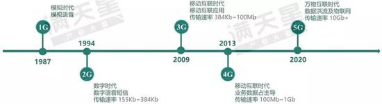 ▲我国通信产业发展历程
