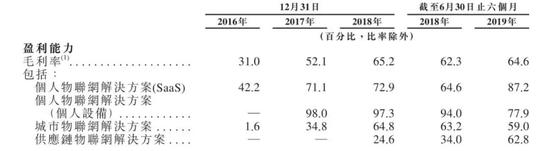 旷视个落地领域毛利率