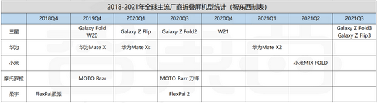 ▲2018-2021年全球主流手机厂商折叠屏机型统计，根据公开信息整理