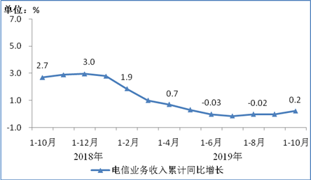 图1 2018年10月-2019年10月电信业务收入累计增速