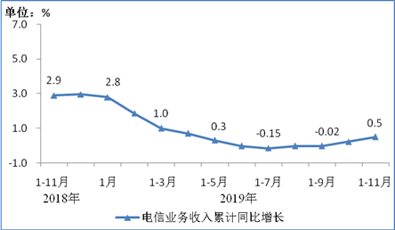 图1  2018年11月-2019年11月电信业务收入累计增速