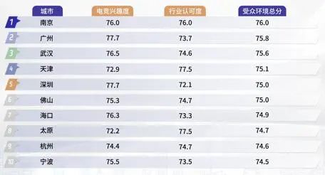 （电竞城市发展指数“受众环境”得分情况。数据来源：《2020年度全国电竞城市发展指数评估报告》）