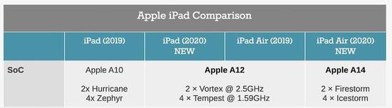 ▲ 苹果选择让 A14 和 A12 进行对比,主要是想反映两代 iPad Air 的性能差异