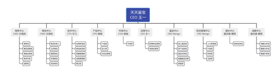 天天鉴宝组织架构 　　受访者供图