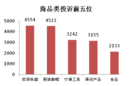 上海消保委：共享交通、网购成上半年投诉新型重灾区