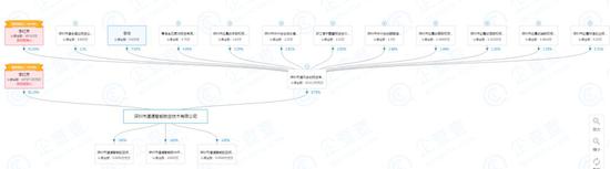 深圳市道通智能航空技术有限公司股东结构图（来源：企查查）